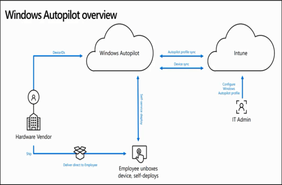Onboard devices to Intune via Windows Autopilot Deployment Program ...